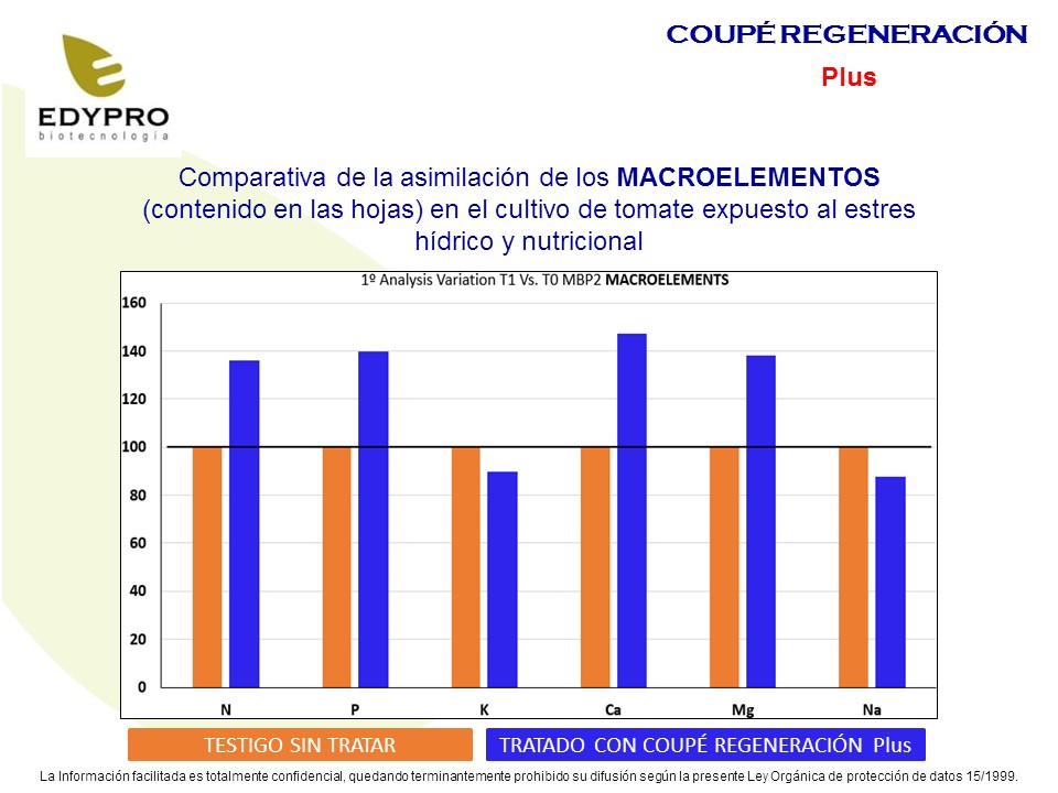 Asimilación de Macroelementos